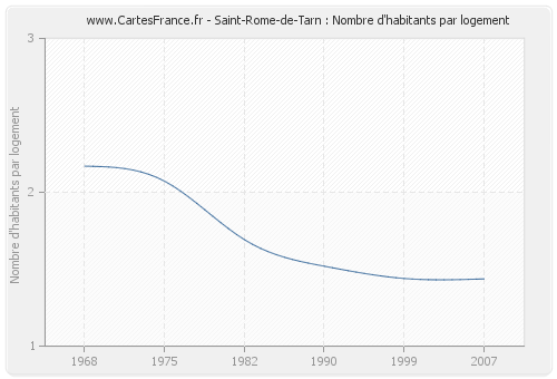 Saint-Rome-de-Tarn : Nombre d'habitants par logement