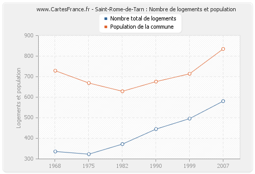Saint-Rome-de-Tarn : Nombre de logements et population