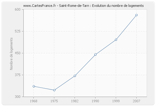 Saint-Rome-de-Tarn : Evolution du nombre de logements