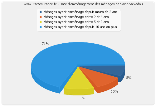 Date d'emménagement des ménages de Saint-Salvadou