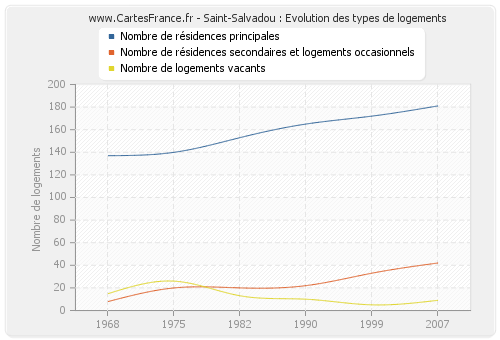 Saint-Salvadou : Evolution des types de logements