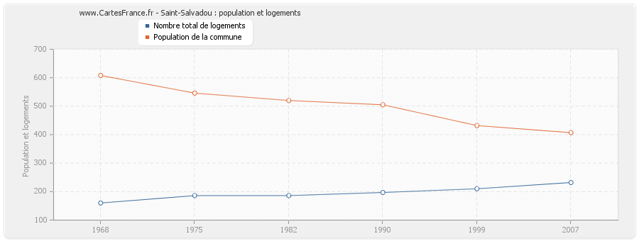 Saint-Salvadou : population et logements