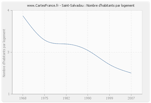 Saint-Salvadou : Nombre d'habitants par logement