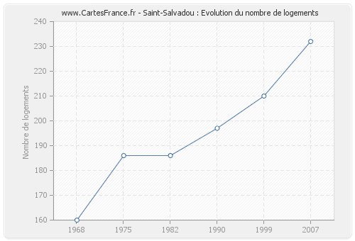 Saint-Salvadou : Evolution du nombre de logements