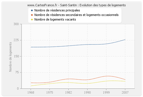 Saint-Santin : Evolution des types de logements