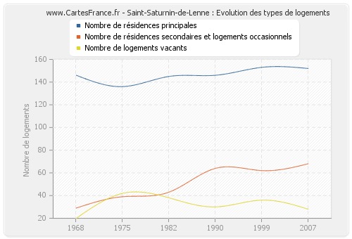 Saint-Saturnin-de-Lenne : Evolution des types de logements