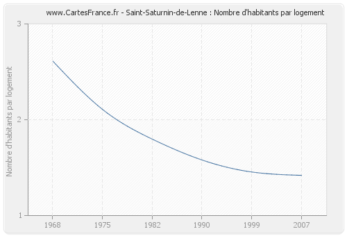 Saint-Saturnin-de-Lenne : Nombre d'habitants par logement