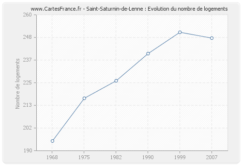 Saint-Saturnin-de-Lenne : Evolution du nombre de logements