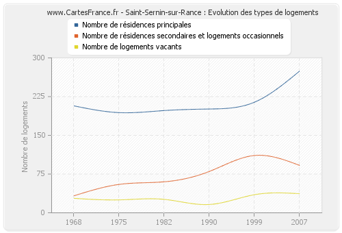 Saint-Sernin-sur-Rance : Evolution des types de logements