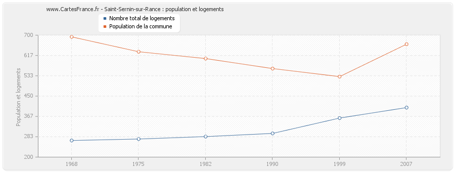 Saint-Sernin-sur-Rance : population et logements