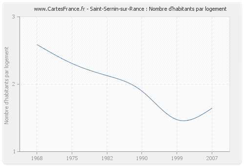 Saint-Sernin-sur-Rance : Nombre d'habitants par logement