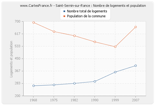 Saint-Sernin-sur-Rance : Nombre de logements et population