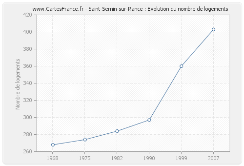 Saint-Sernin-sur-Rance : Evolution du nombre de logements