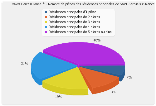 Nombre de pièces des résidences principales de Saint-Sernin-sur-Rance