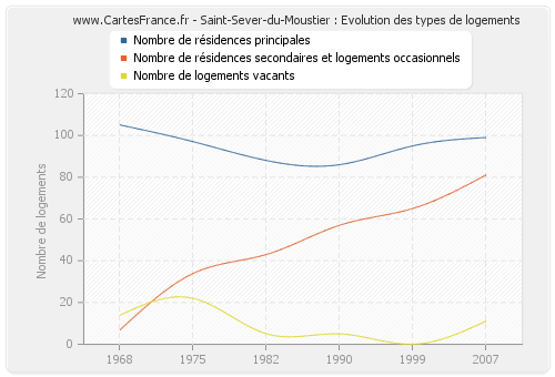 Saint-Sever-du-Moustier : Evolution des types de logements