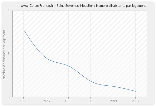 Saint-Sever-du-Moustier : Nombre d'habitants par logement