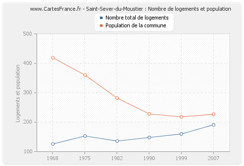 Saint-Sever-du-Moustier : Nombre de logements et population