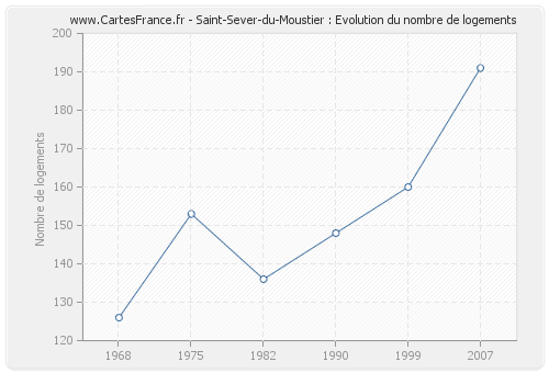 Saint-Sever-du-Moustier : Evolution du nombre de logements