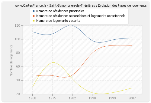 Saint-Symphorien-de-Thénières : Evolution des types de logements