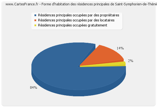 Forme d'habitation des résidences principales de Saint-Symphorien-de-Thénières