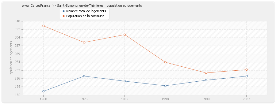 Saint-Symphorien-de-Thénières : population et logements