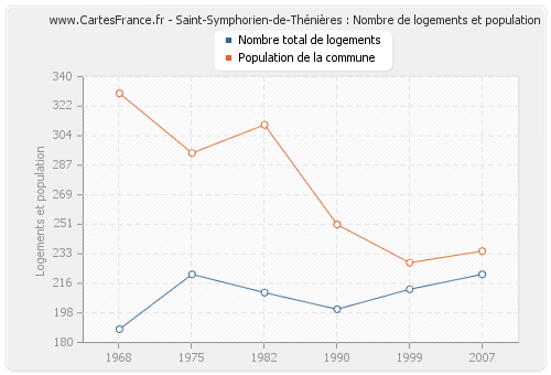 Saint-Symphorien-de-Thénières : Nombre de logements et population