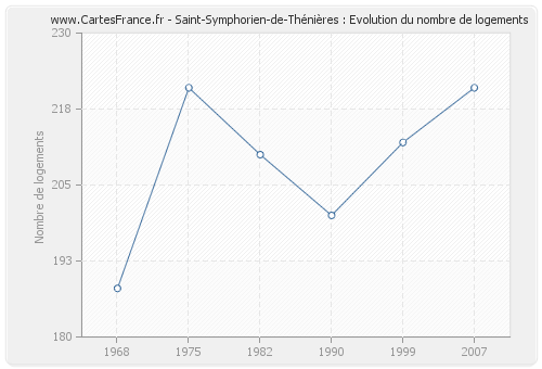 Saint-Symphorien-de-Thénières : Evolution du nombre de logements