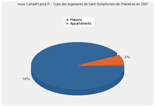 Type des logements de Saint-Symphorien-de-Thénières en 2007