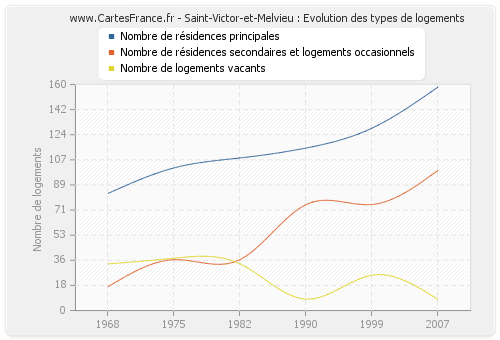 Saint-Victor-et-Melvieu : Evolution des types de logements