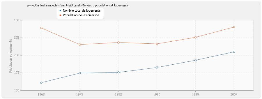 Saint-Victor-et-Melvieu : population et logements