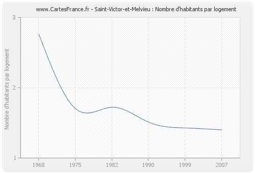Saint-Victor-et-Melvieu : Nombre d'habitants par logement