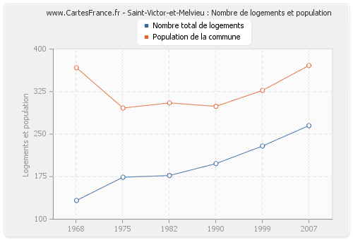 Saint-Victor-et-Melvieu : Nombre de logements et population