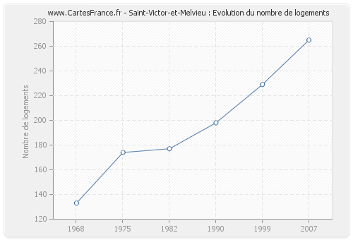 Saint-Victor-et-Melvieu : Evolution du nombre de logements
