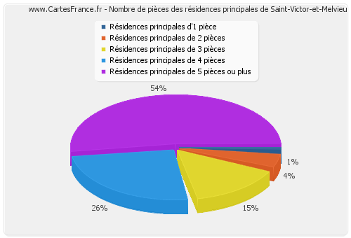 Nombre de pièces des résidences principales de Saint-Victor-et-Melvieu