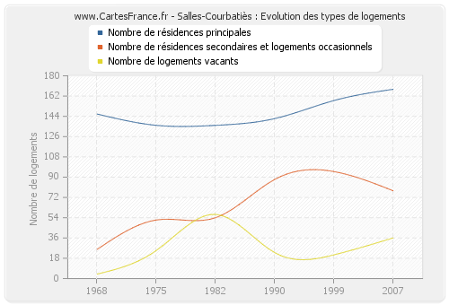 Salles-Courbatiès : Evolution des types de logements