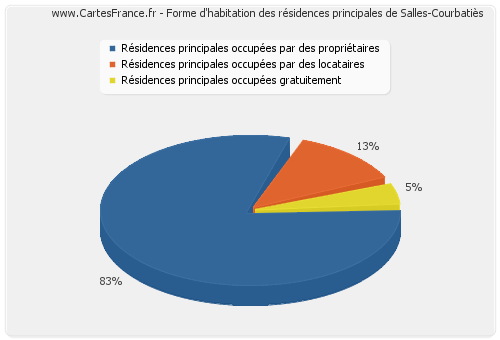 Forme d'habitation des résidences principales de Salles-Courbatiès