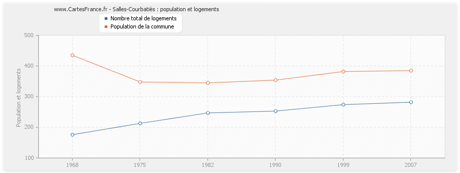 Salles-Courbatiès : population et logements