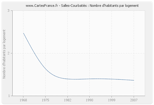 Salles-Courbatiès : Nombre d'habitants par logement