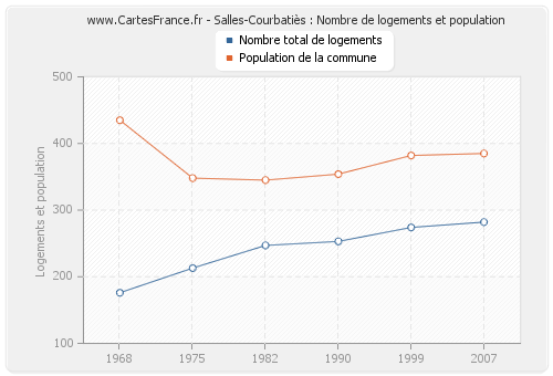 Salles-Courbatiès : Nombre de logements et population