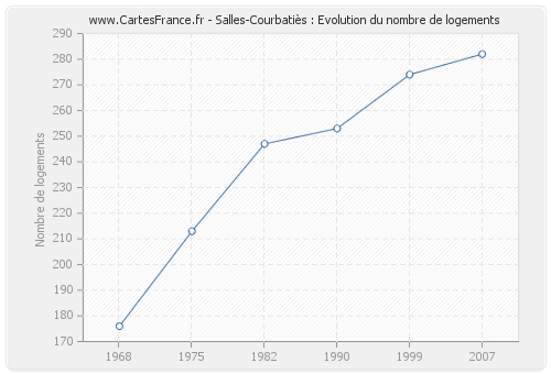 Salles-Courbatiès : Evolution du nombre de logements