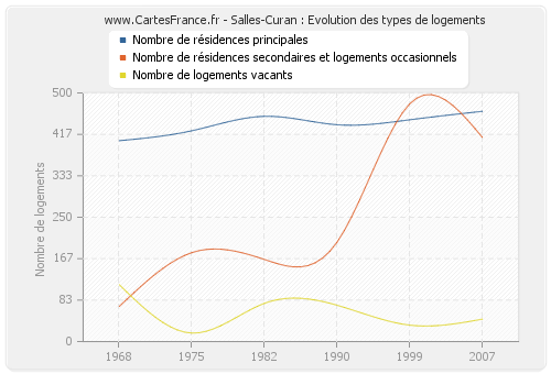 Salles-Curan : Evolution des types de logements