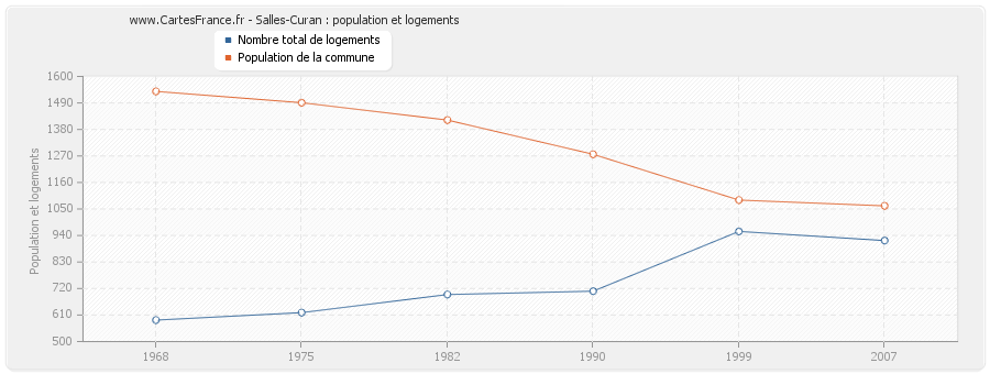 Salles-Curan : population et logements