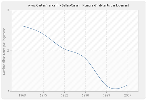 Salles-Curan : Nombre d'habitants par logement