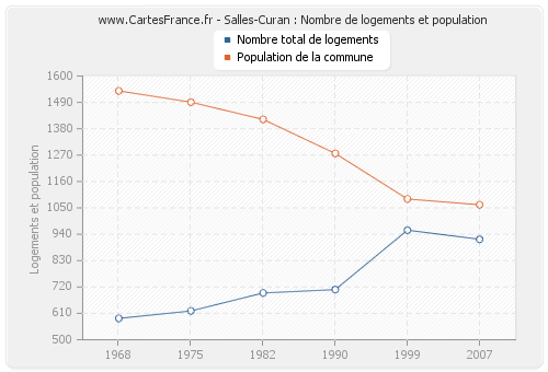 Salles-Curan : Nombre de logements et population