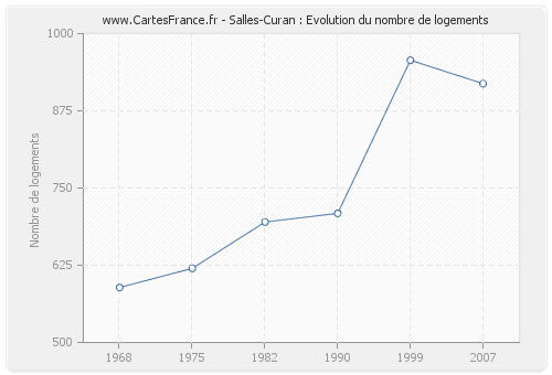 Salles-Curan : Evolution du nombre de logements