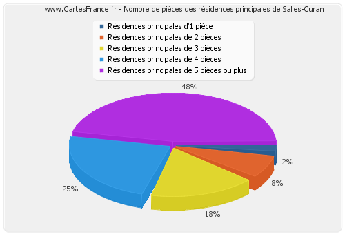 Nombre de pièces des résidences principales de Salles-Curan