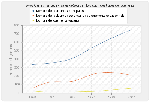 Salles-la-Source : Evolution des types de logements