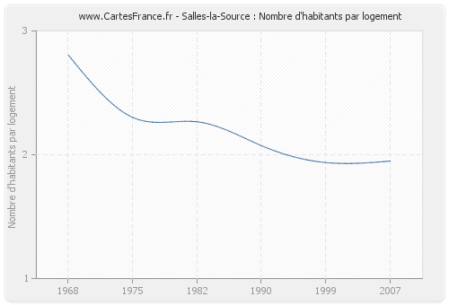 Salles-la-Source : Nombre d'habitants par logement