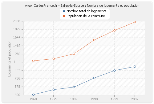 Salles-la-Source : Nombre de logements et population