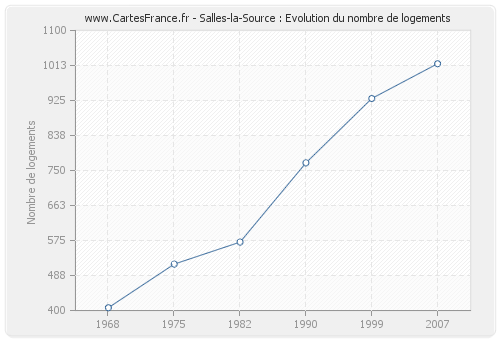 Salles-la-Source : Evolution du nombre de logements
